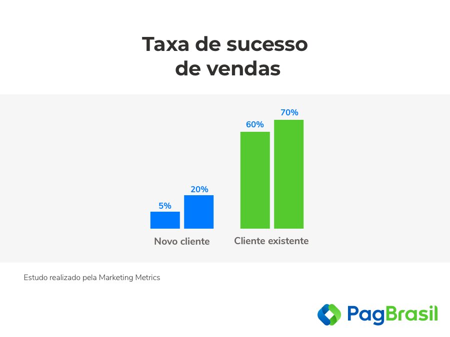 Taxa de sucesso de vendas