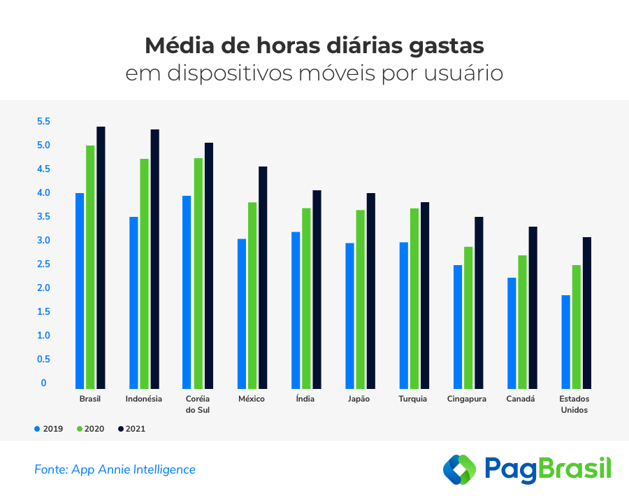 Horas gastas mobile