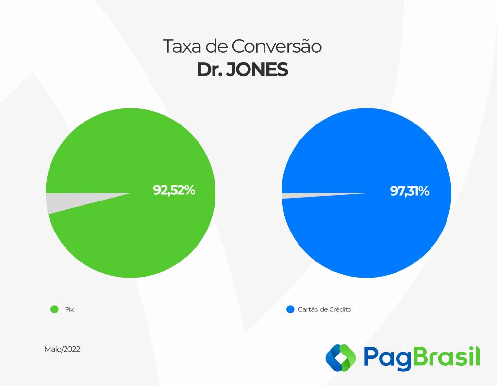 Taxa de Conversão de Vendas_ Dr. Jones