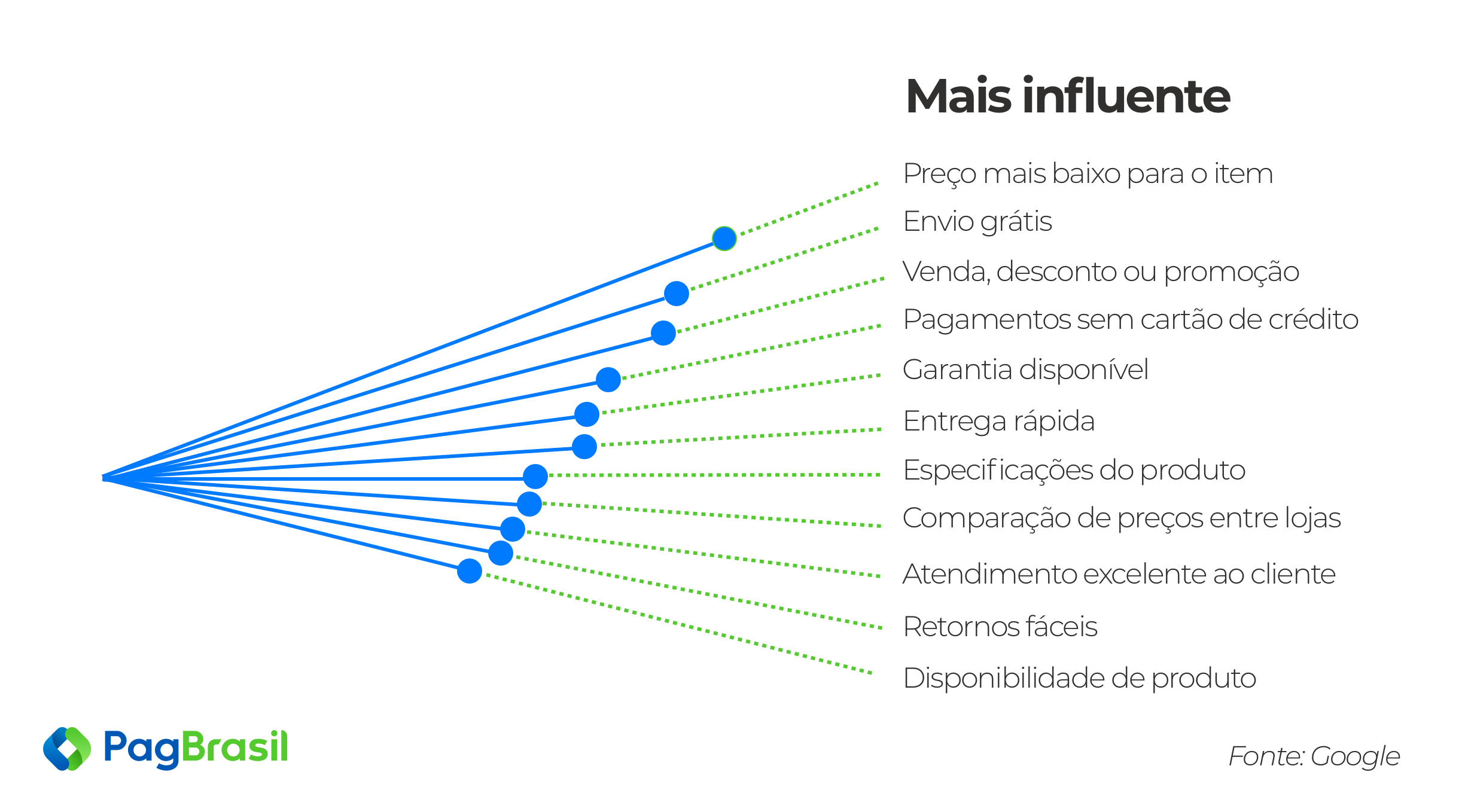 E-commerce Mais influente