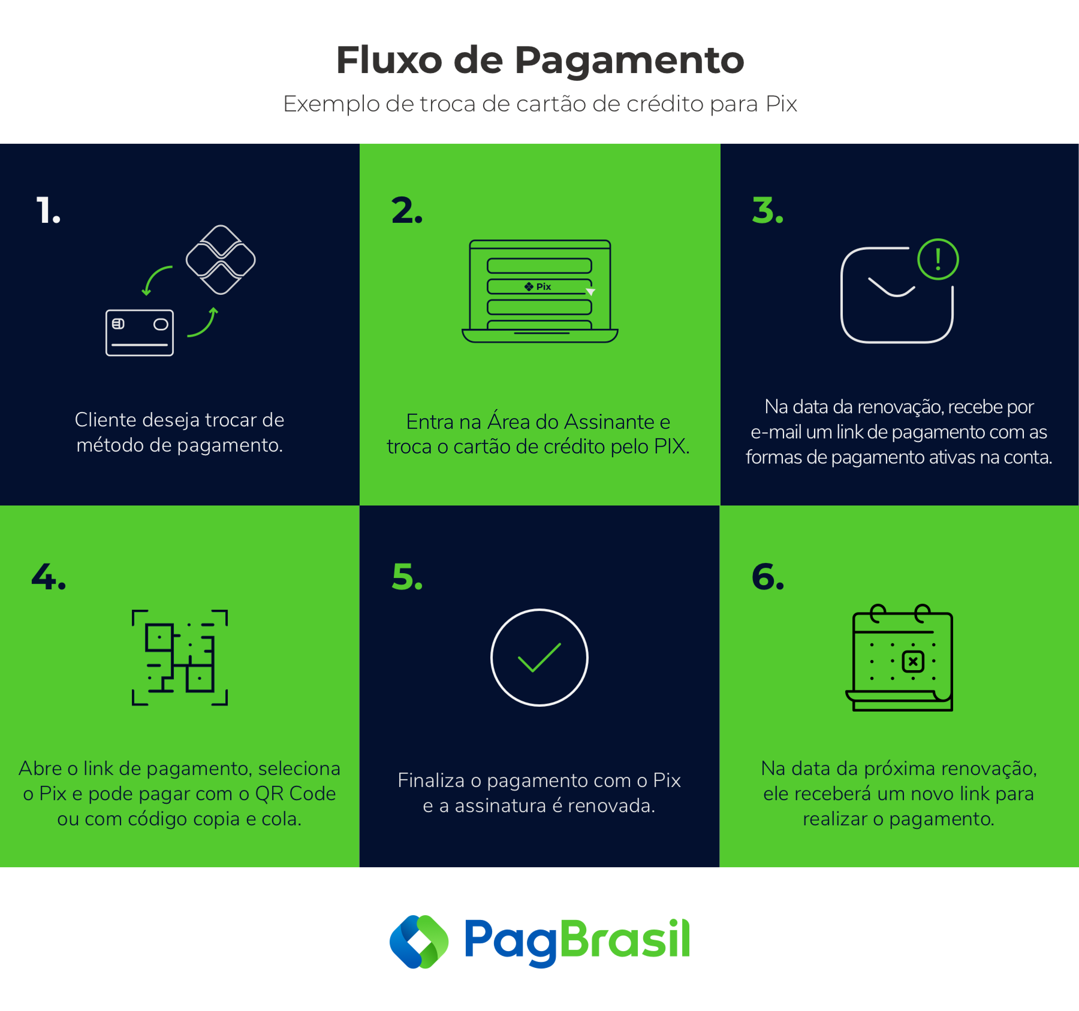 Área do Assinante Fluxo Pagamento