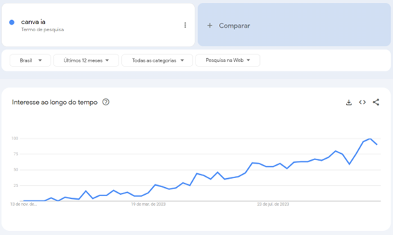 Canva IA Google Trends