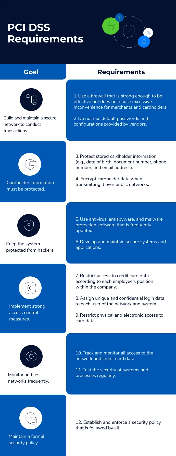 PCI DSS Requirements