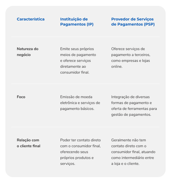 Tabela comparativa Instituição de Pagamentos e Provedor de Serviços de Pagamentos