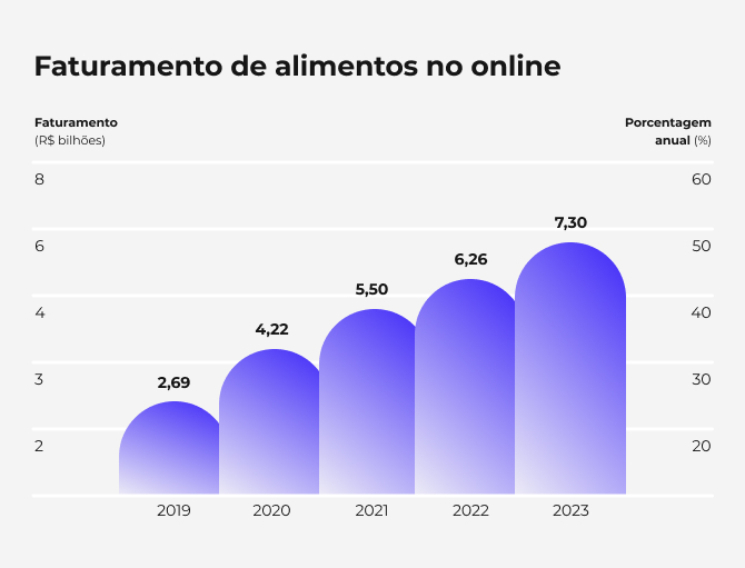 Faturamento de alimentos no online