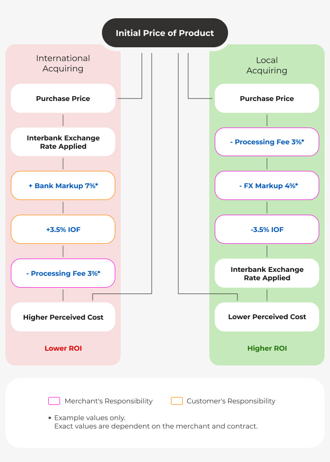 Credit Card Purschase