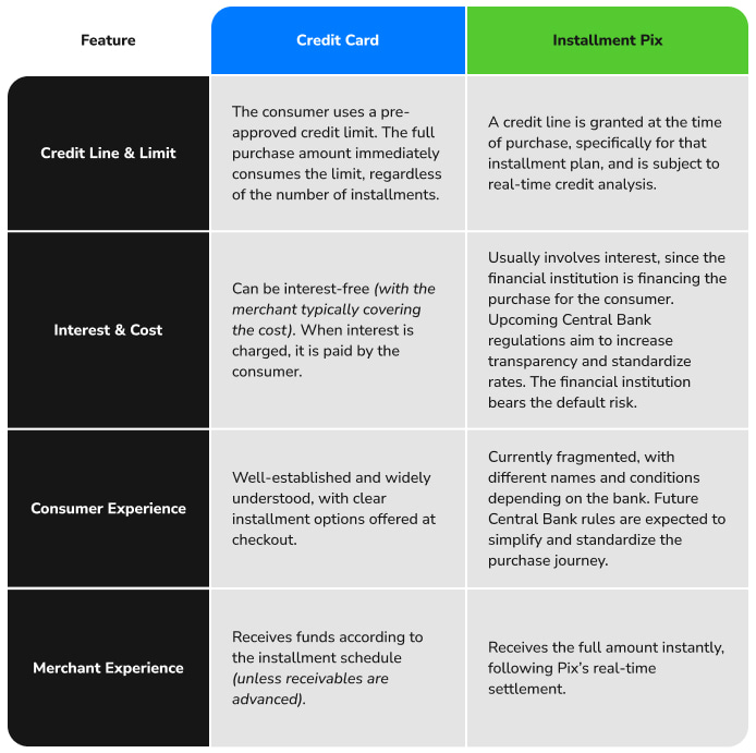 Comparative Tablel Between Installment Pix and Credit Card