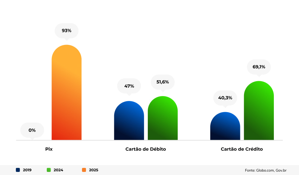 Pix vs. Cartão de Crédito vs. Cartão de Débito
