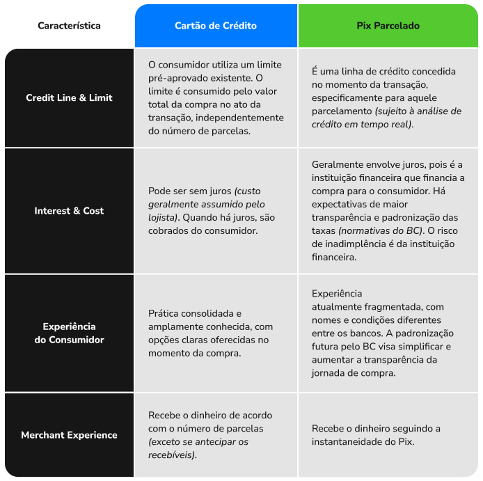 Tabela Comparativa entre Pix Parcelado e Cartão de Crédito