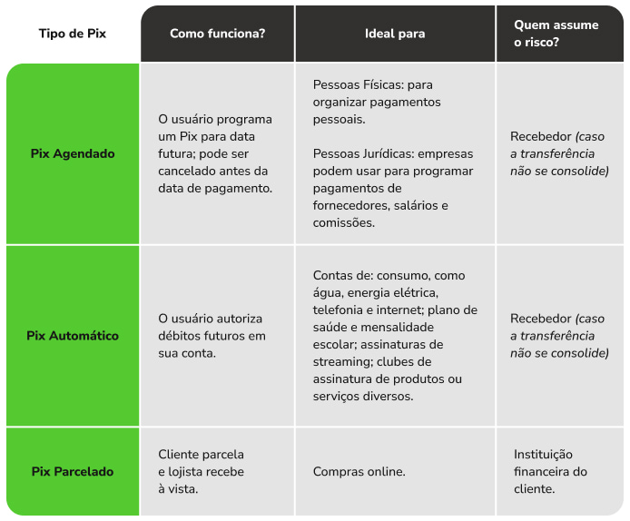 Tabela Comparativa entre tipos de pix