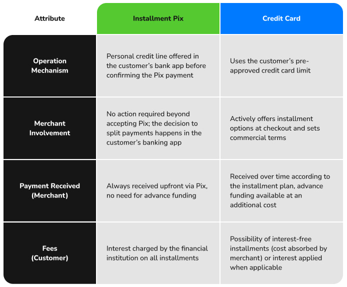 Comparative table between installment pix and credit cards