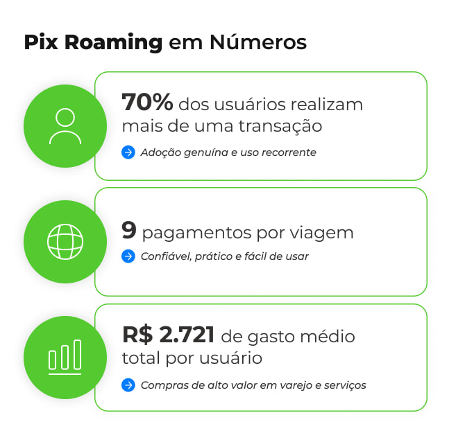 Pix Roaming em Números