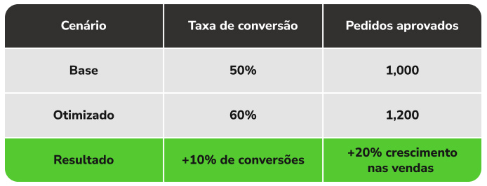 Tabela Taxa de Conversão
