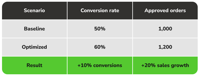 Conversion Rate Table