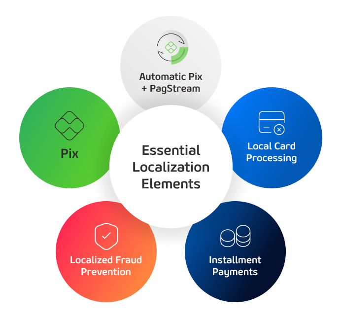 Essential Localization Elements