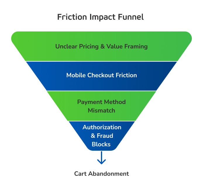 Friction Impact Funnel