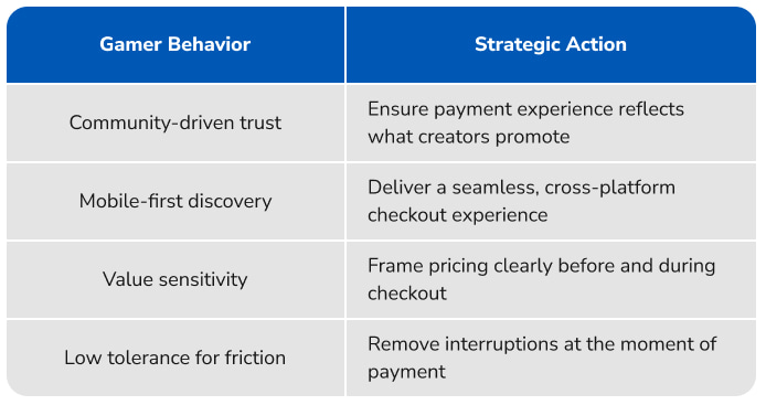 Gaming Behavior and Strategic Actions