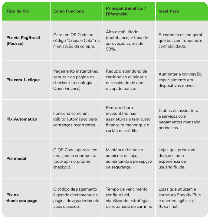 Tabela 5 tipos de Pix