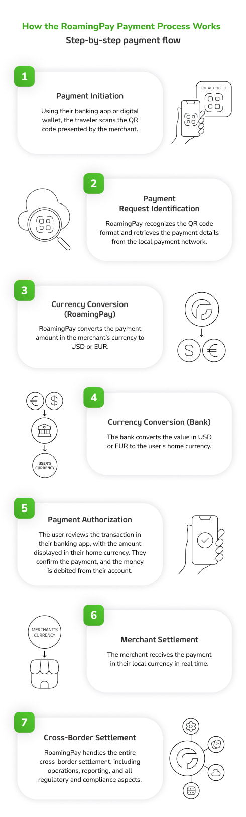 How RoamingPay Works