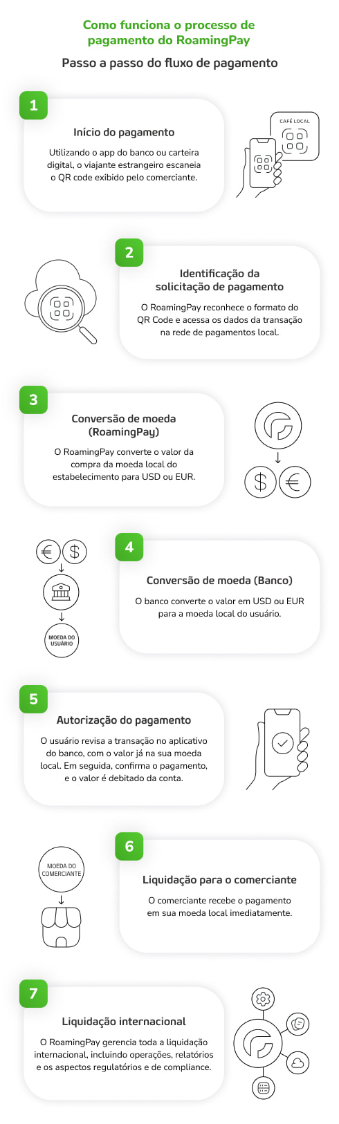 Como o RoamingPay funciona