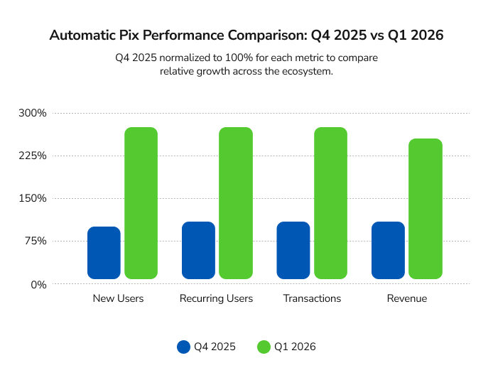 Chart automatic pix performance comparison q4 2025 vs q1 2026