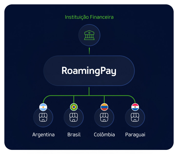Como as instituições financeiras podem habilitar pagamentos por qr code interoperáveis na argentina 3 Estrutura roamingpay